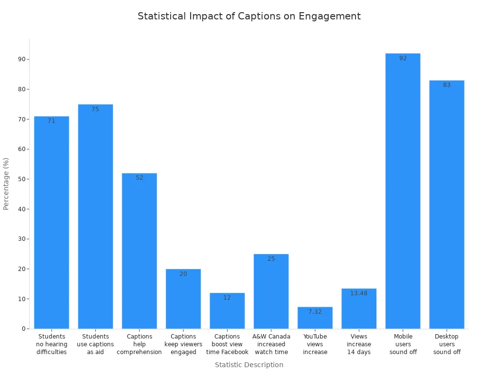 Bar chart showing various statistics on how captions affect podcast video engagement on social media